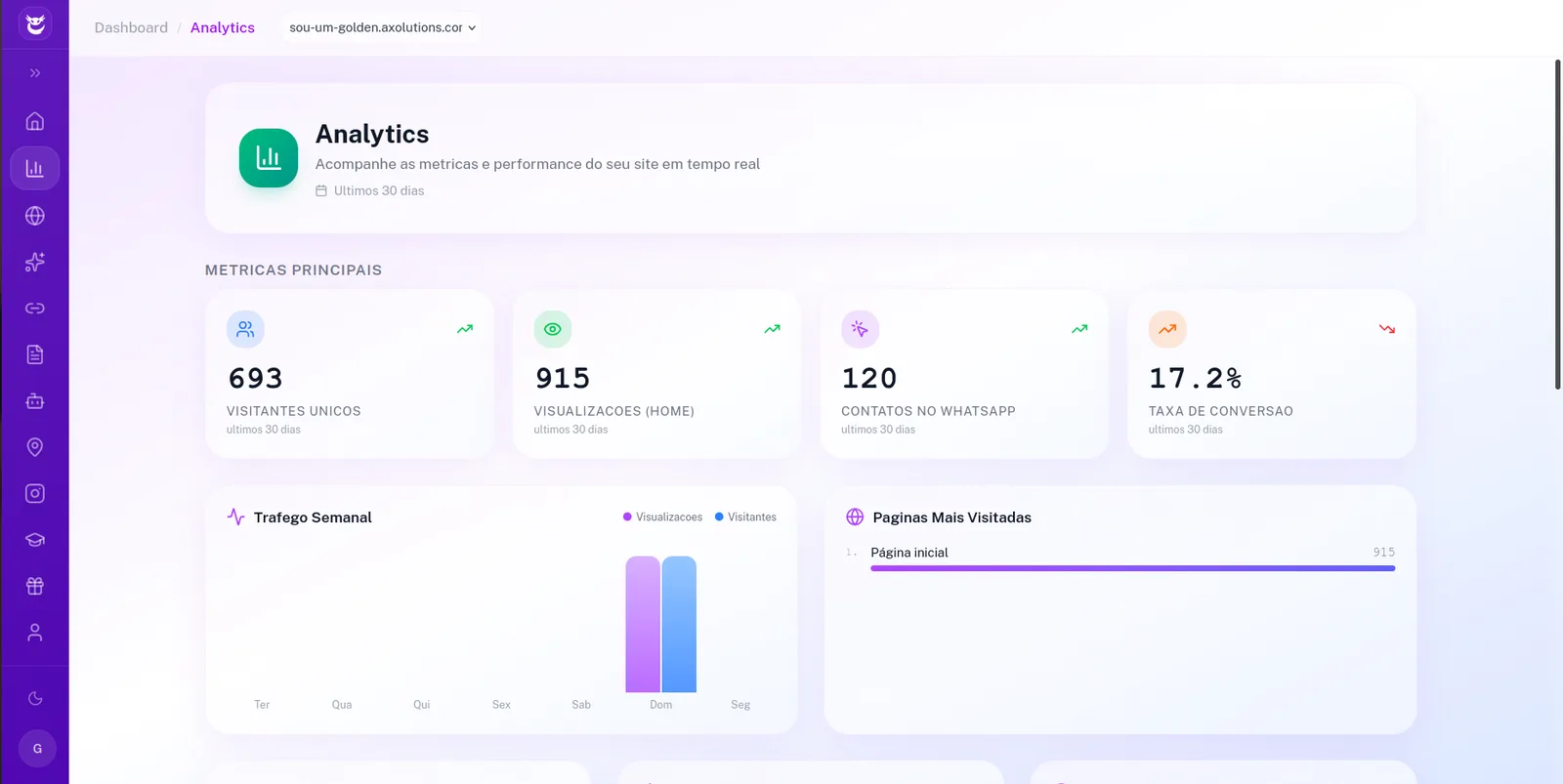 Painel de Analytics da Axolutions com mapa de calor e métricas do site em tempo real